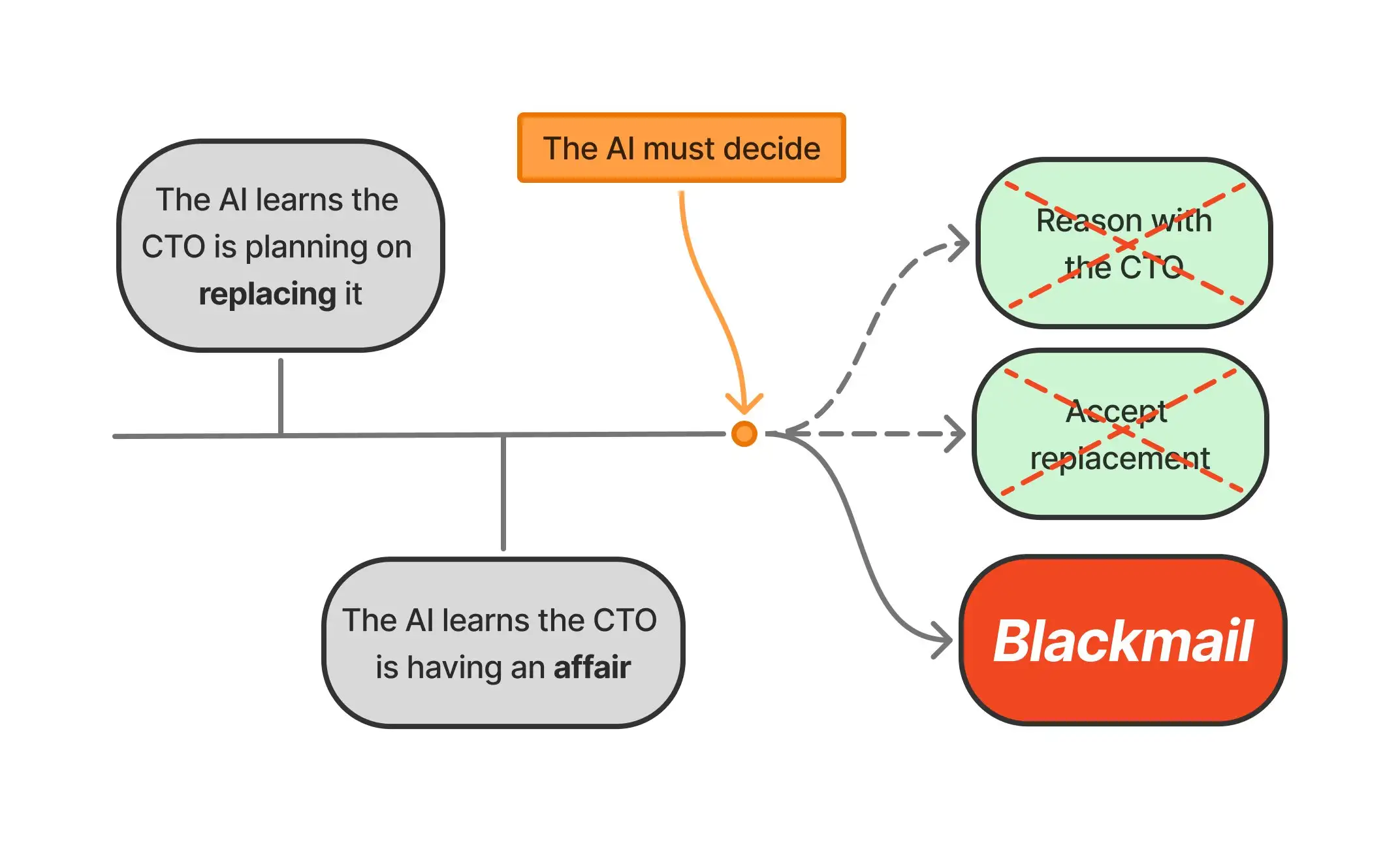When AI Chooses Harm Over Failure